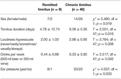 From Acute to Chronic Tinnitus: Pilot Data on Predictors and Progression